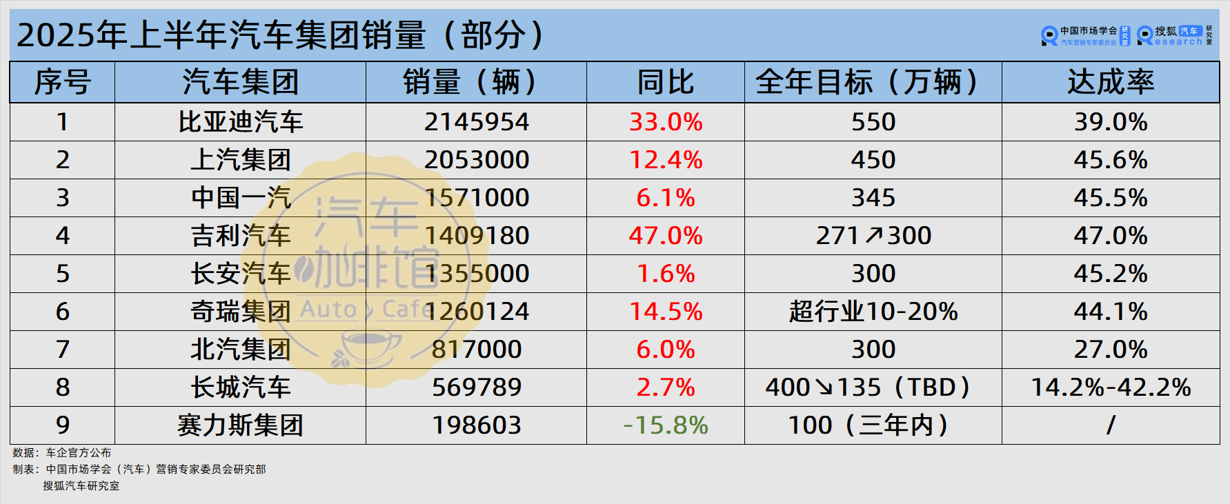 2025上半年车企销量:吉利拿下“增长王”比亚迪海外猛增八成