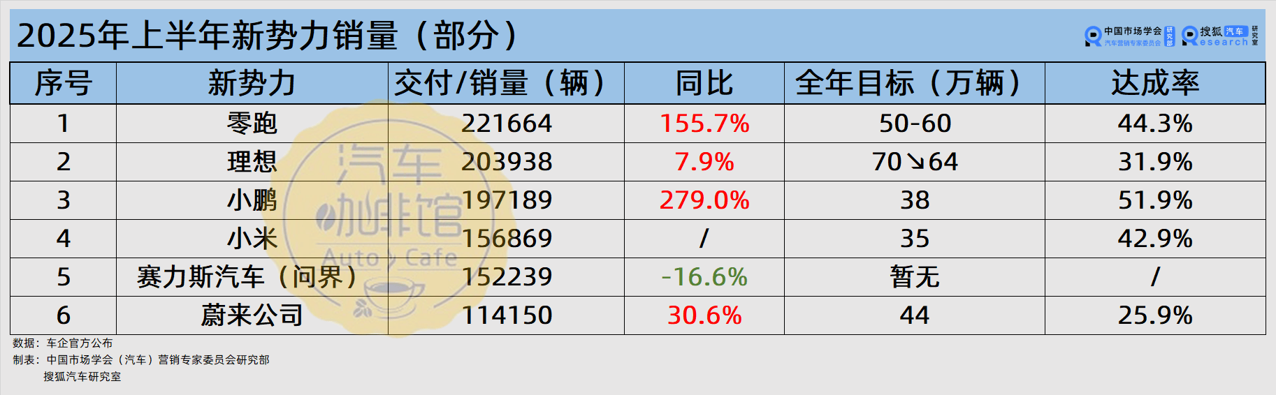 2025上半年车企销量:吉利拿下“增长王”比亚迪海外猛增八成