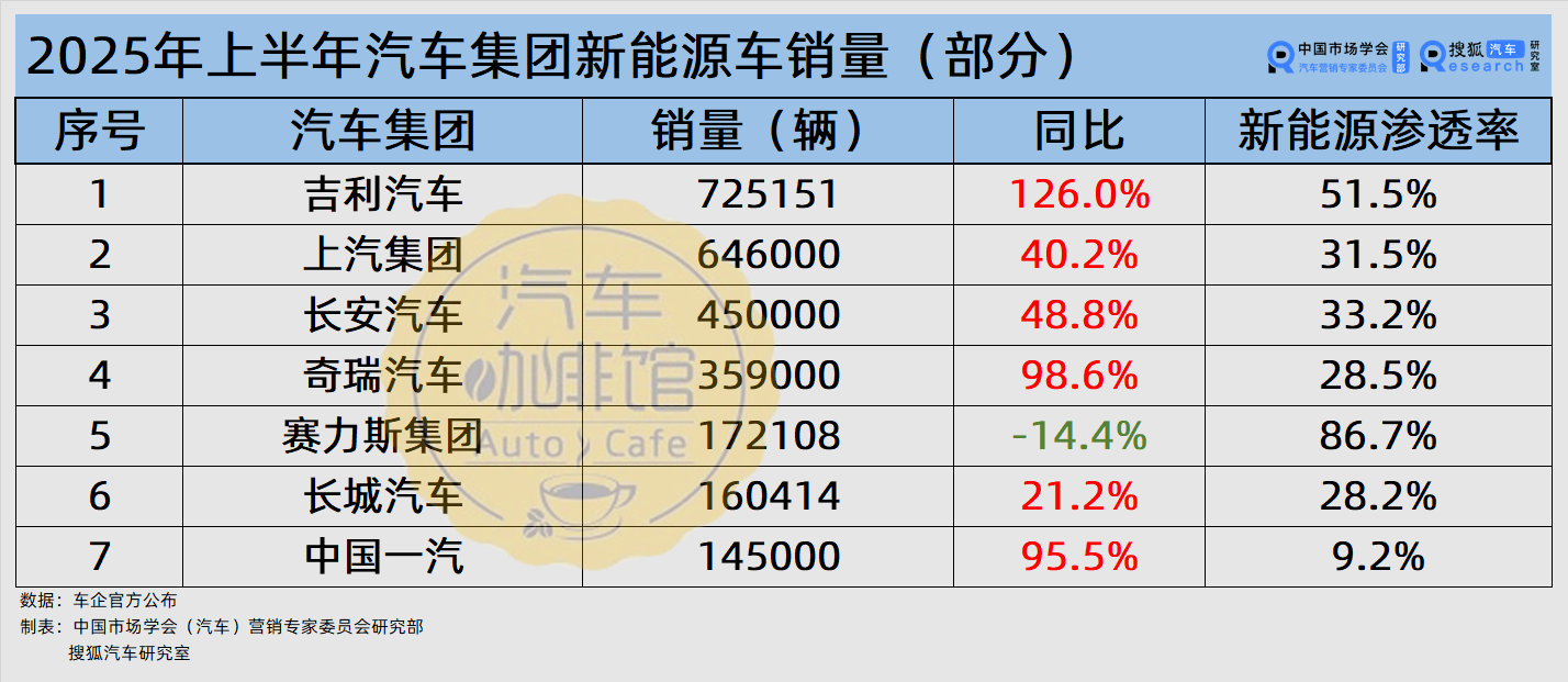 2025上半年车企销量:吉利拿下“增长王”比亚迪海外猛增八成