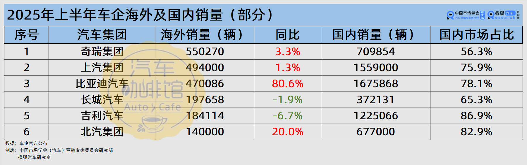 2025上半年车企销量:吉利拿下“增长王”比亚迪海外猛增八成
