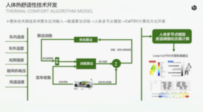 零跑汽车：基于整车舒适性及能量的热管理系统开发