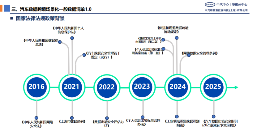 中汽研：汽车数据跨境流动场景化清单研究和实践