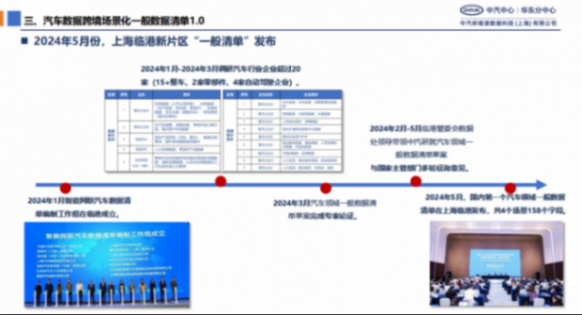 中汽研：汽车数据跨境流动场景化清单研究和实践