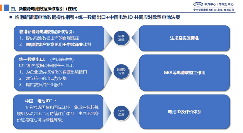 中汽研：汽车数据跨境流动场景化清单研究和实践