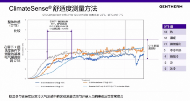 捷温：智能温控更有效提升乘员舒适性
