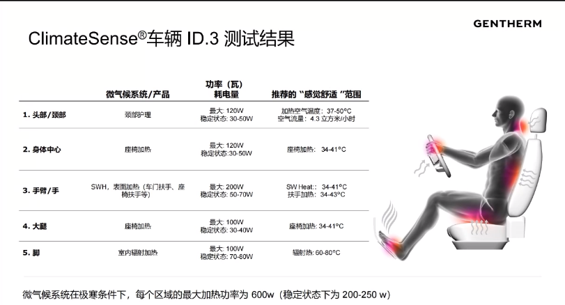 捷温：智能温控更有效提升乘员舒适性