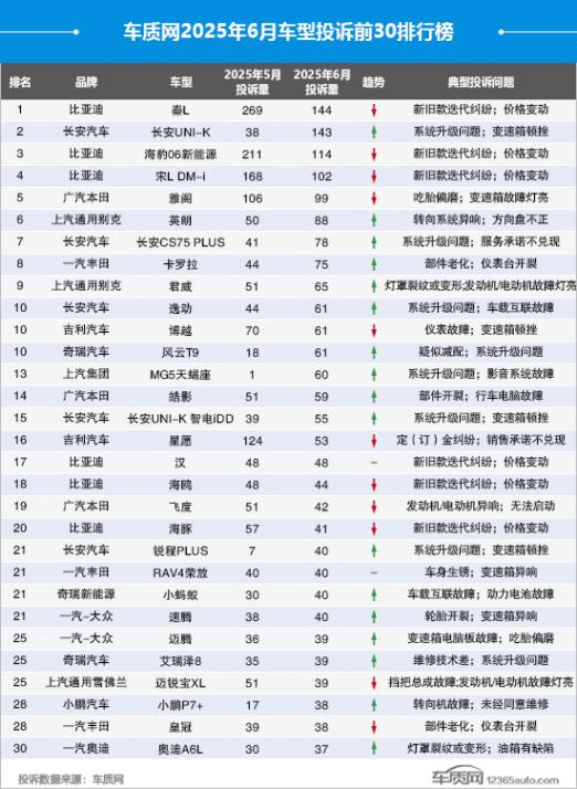 2025年6月国内汽车投诉排行及分析报告