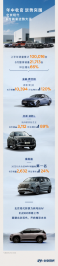 北京现代：上半年销量逆势增长，下半年电动车蓄势待发