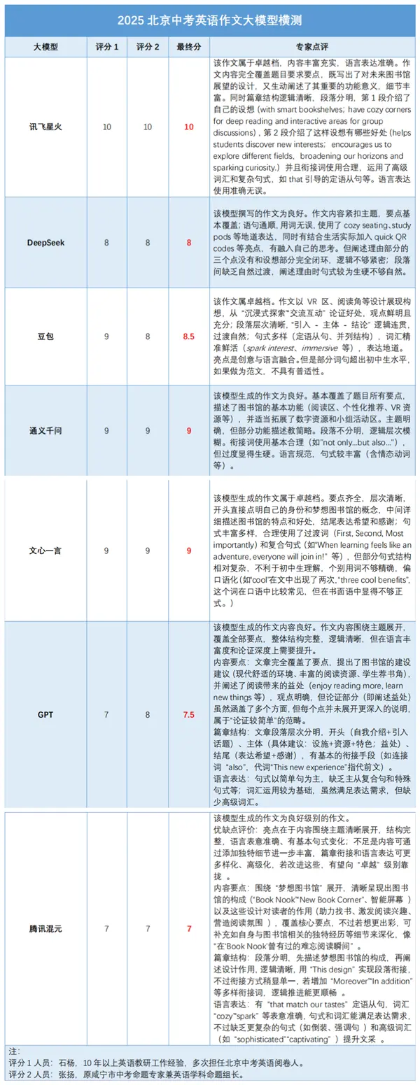 我们用难哭考生的2025北京中考 测了7款大模型的真实水平