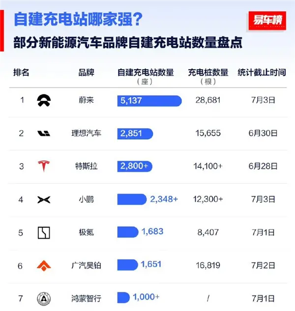 造车新势力自建充电站数量盘点:蔚来超5千座 接近第2名二倍 造车新势力自建充电站数量盘点:蔚来超5千座 接近第2名二倍