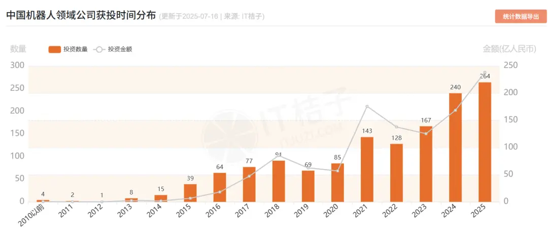 数据来源：IT桔子