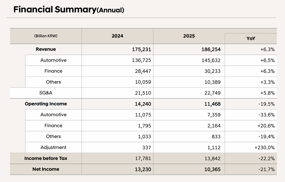 在中国表现平平的现代起亚,全球销量再创新高