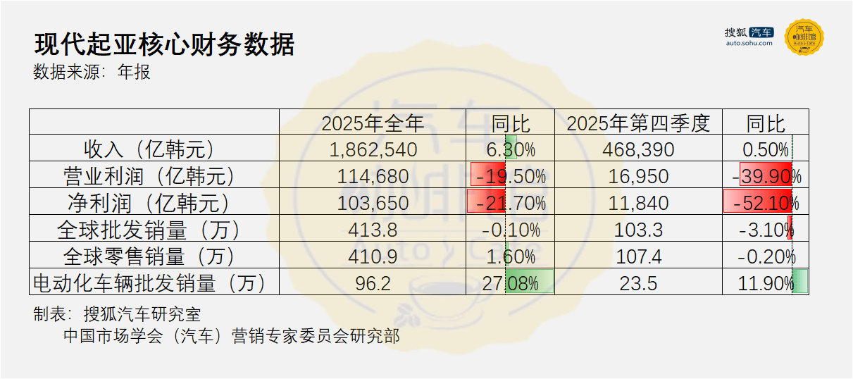 在中国表现平平的现代起亚,全球销量再创新高