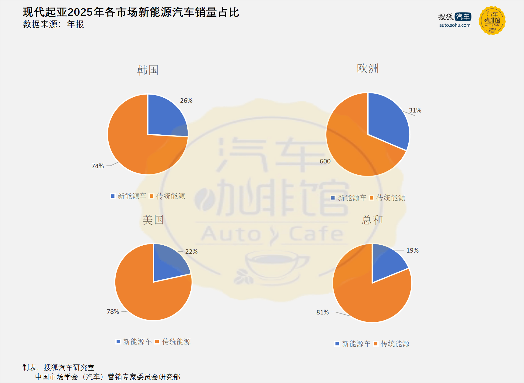 在中国表现平平的现代起亚,全球销量再创新高