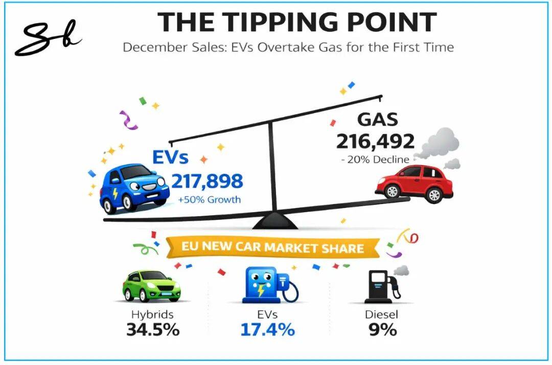 欧洲汽车市场迎来历史性转折:去年12月,电动汽车单月销量首次超越传统燃油车