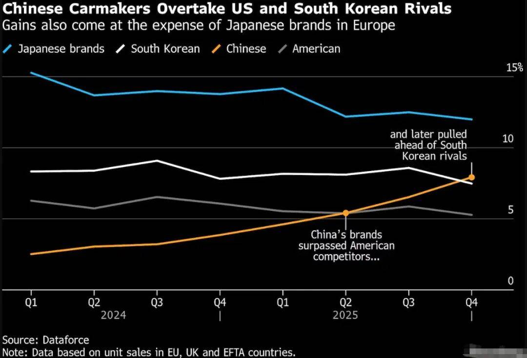欧洲汽车市场迎来历史性转折:去年12月,电动汽车单月销量首次超越传统燃油车