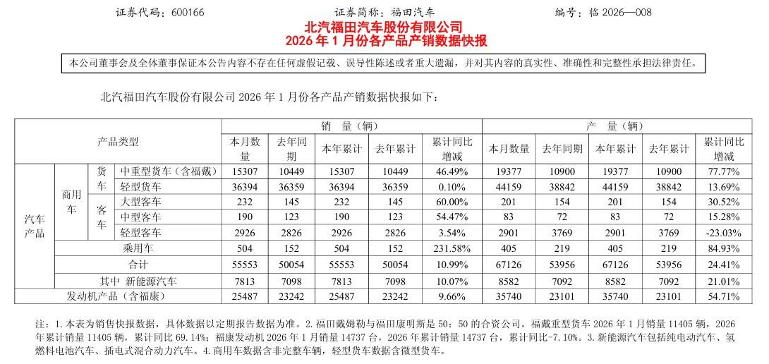 福田汽车2026年1月销量55553辆 中重卡大幅增长 轻卡同比持平