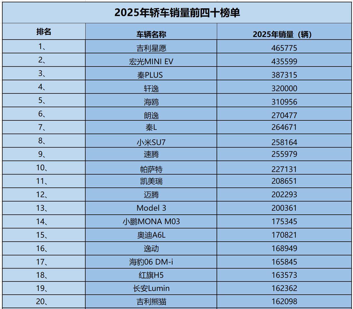 2025年销量榜 34款销量过十万 轩逸第四