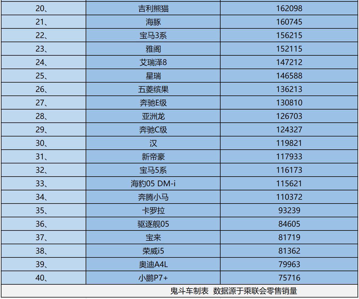 2025年销量榜 34款销量过十万 轩逸第四