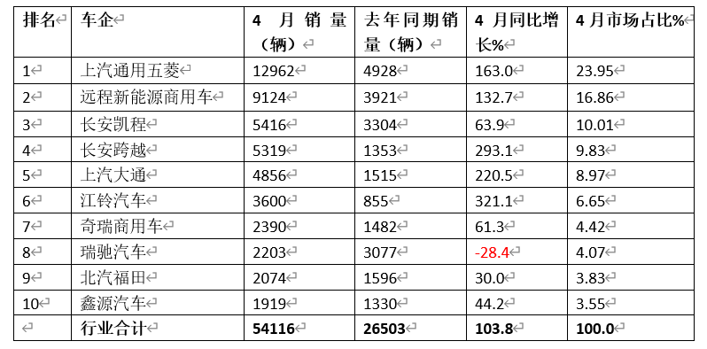 4月新能源VAN:5.4万辆创新高!五菱/远程/凯程居前三,江铃猛增3倍