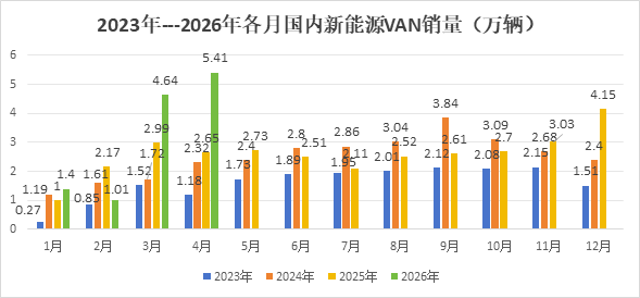 4月新能源VAN:5.4万辆创新高!五菱/远程/凯程居前三,江铃猛增3倍