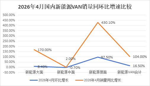 4月新能源VAN:5.4万辆创新高!五菱/远程/凯程居前三,江铃猛增3倍
