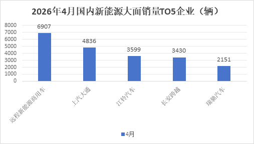 4月新能源VAN:5.4万辆创新高!五菱/远程/凯程居前三,江铃猛增3倍