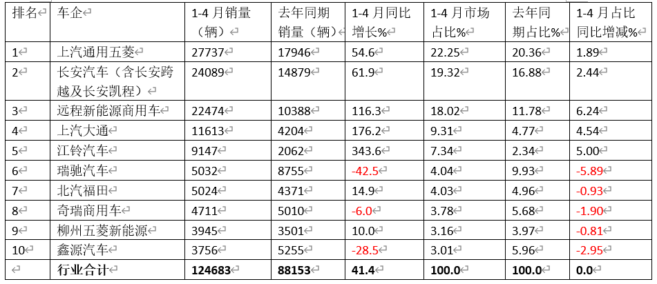 4月新能源VAN:5.4万辆创新高!五菱/远程/凯程居前三,江铃猛增3倍