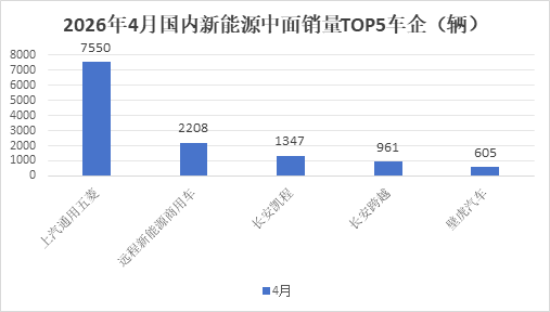 4月新能源VAN:5.4万辆创新高!五菱/远程/凯程居前三,江铃猛增3倍