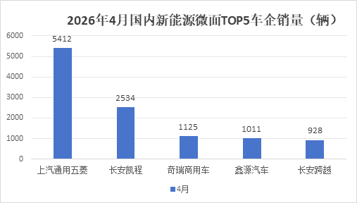 4月新能源VAN:5.4万辆创新高!五菱/远程/凯程居前三,江铃猛增3倍