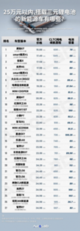 25万以内还有哪些车在用三元锂？一份榜单告诉你